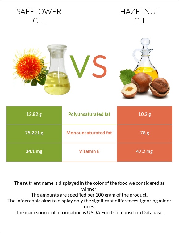 Safflower oil vs Պնդուկի ձեթ infographic