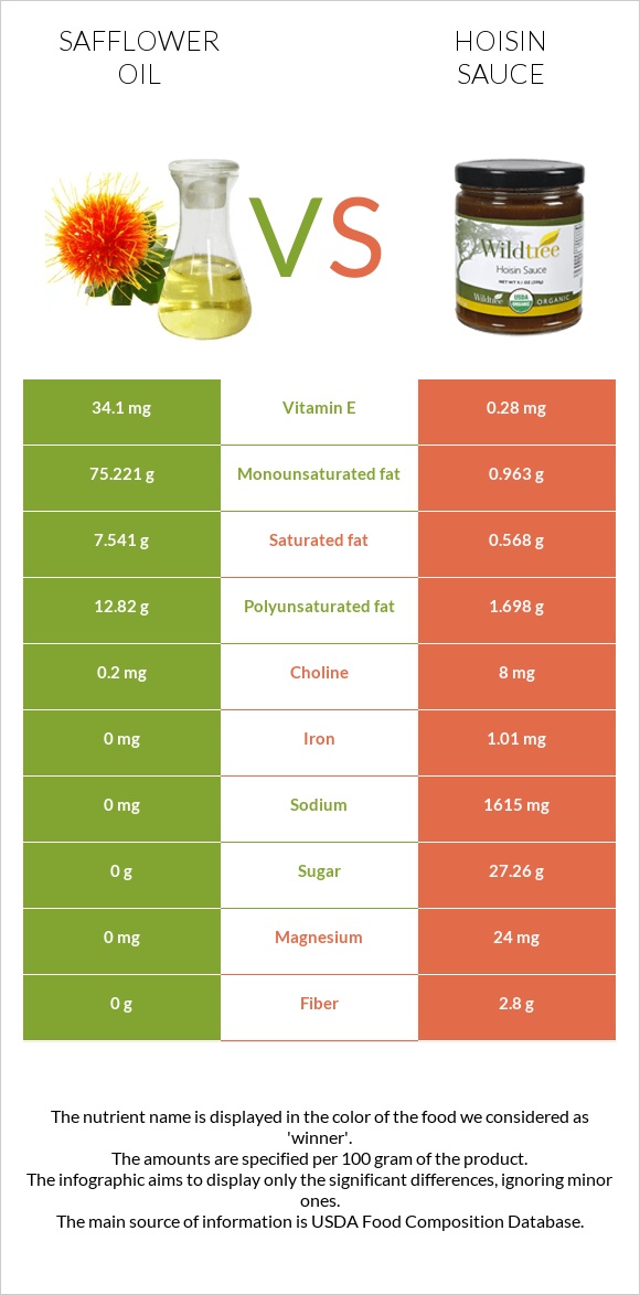 Safflower oil vs Hoisin սոուս infographic