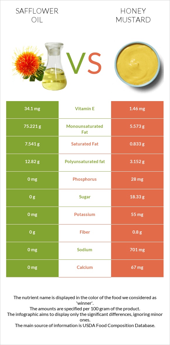 Safflower oil vs Honey mustard infographic