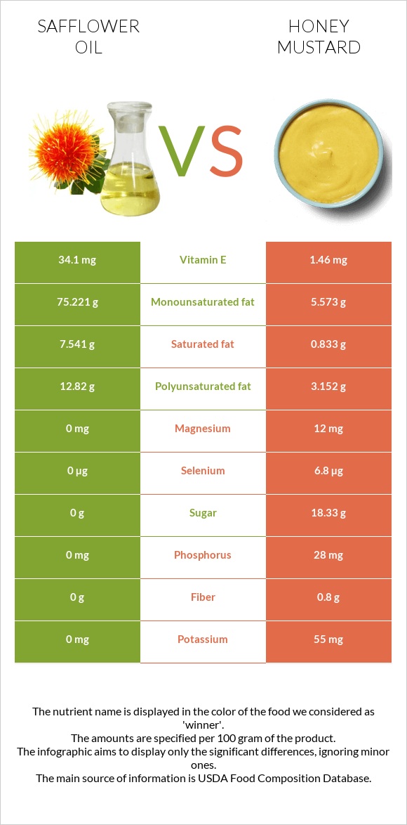 Safflower oil vs Honey mustard infographic