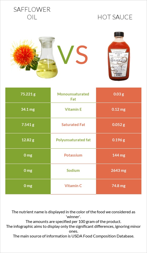 Safflower oil vs Կծու սոուս infographic