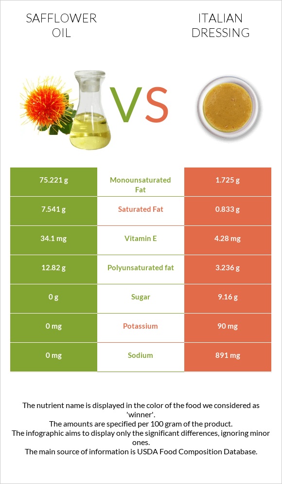 Safflower oil vs Իտալական սոուս infographic