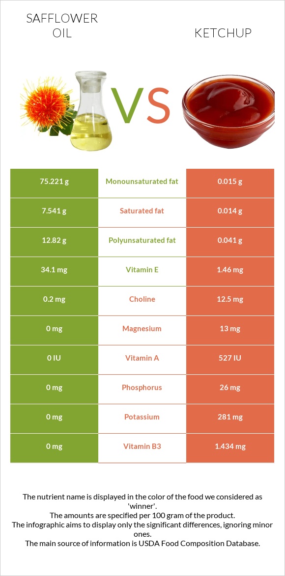 Safflower oil vs Ketchup infographic