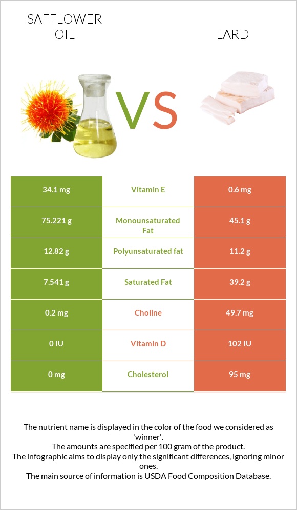 Safflower oil vs Յուղ infographic