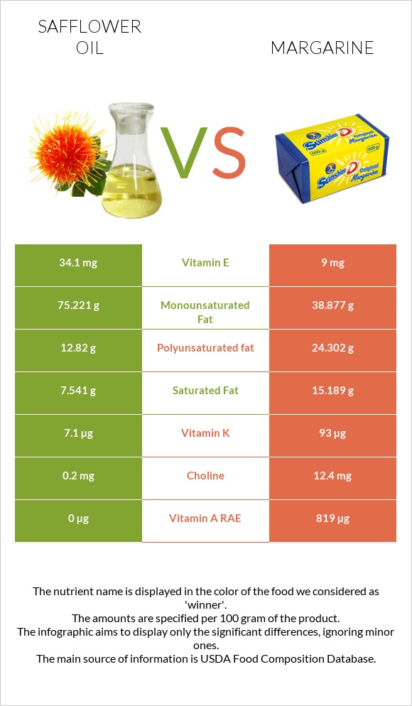 Safflower oil vs Մարգարին infographic