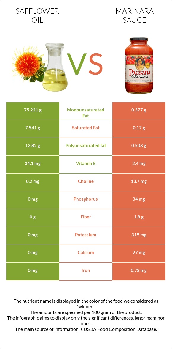 Safflower oil vs Marinara sauce infographic