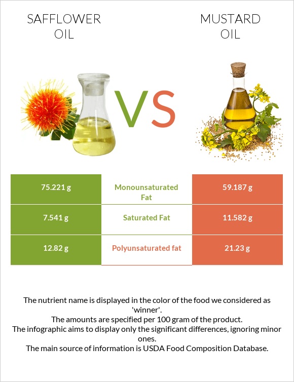 Safflower oil vs Mustard oil infographic
