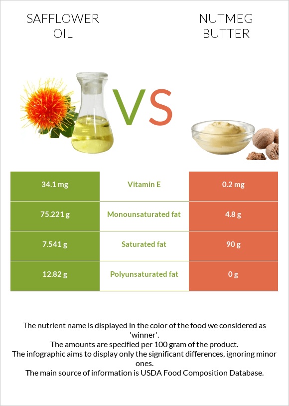 Safflower oil vs Մշկընկույզ կարագ infographic