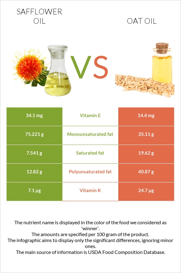 Safflower oil vs Վարսակի ձեթ infographic