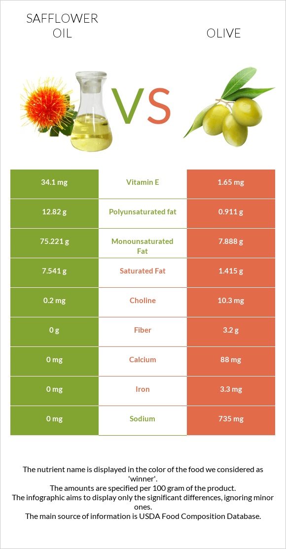 Safflower oil vs Ձիթապտուղ infographic