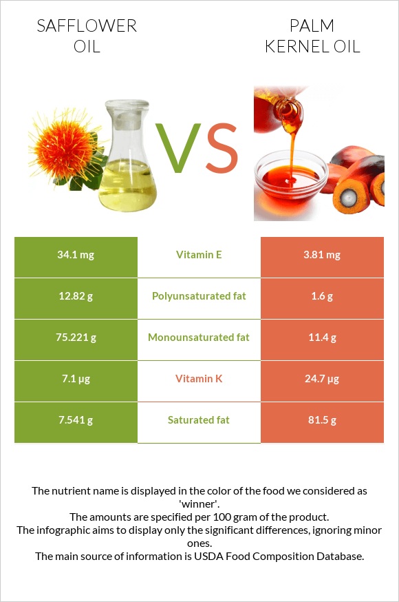 Safflower oil vs Արմավենու միջուկի ձեթ infographic