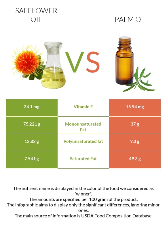 Safflower oil vs Արմավենու յուղ infographic
