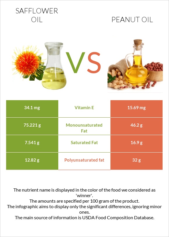 Safflower oil vs Գետնանուշի յուղ infographic