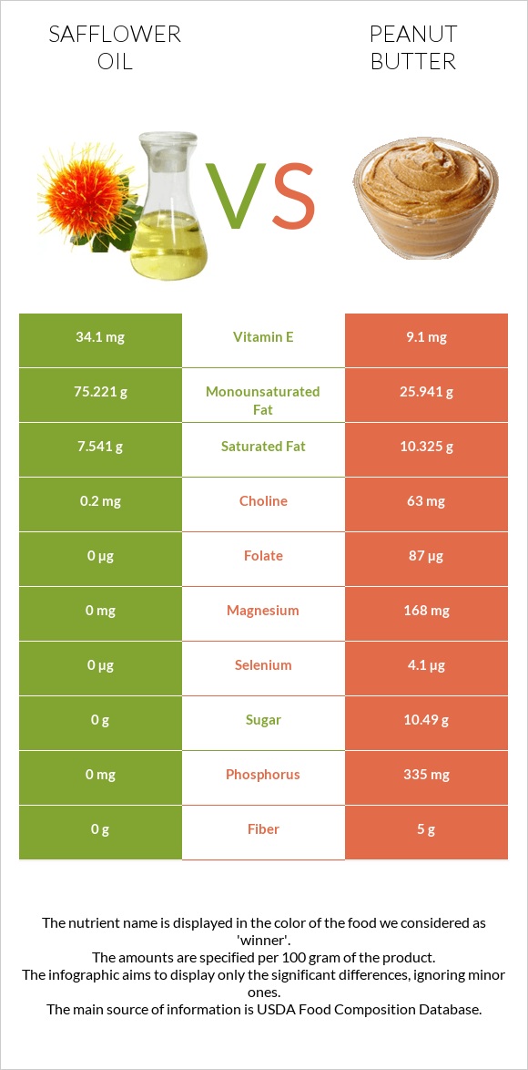 Safflower oil vs Գետնանուշի կարագ infographic
