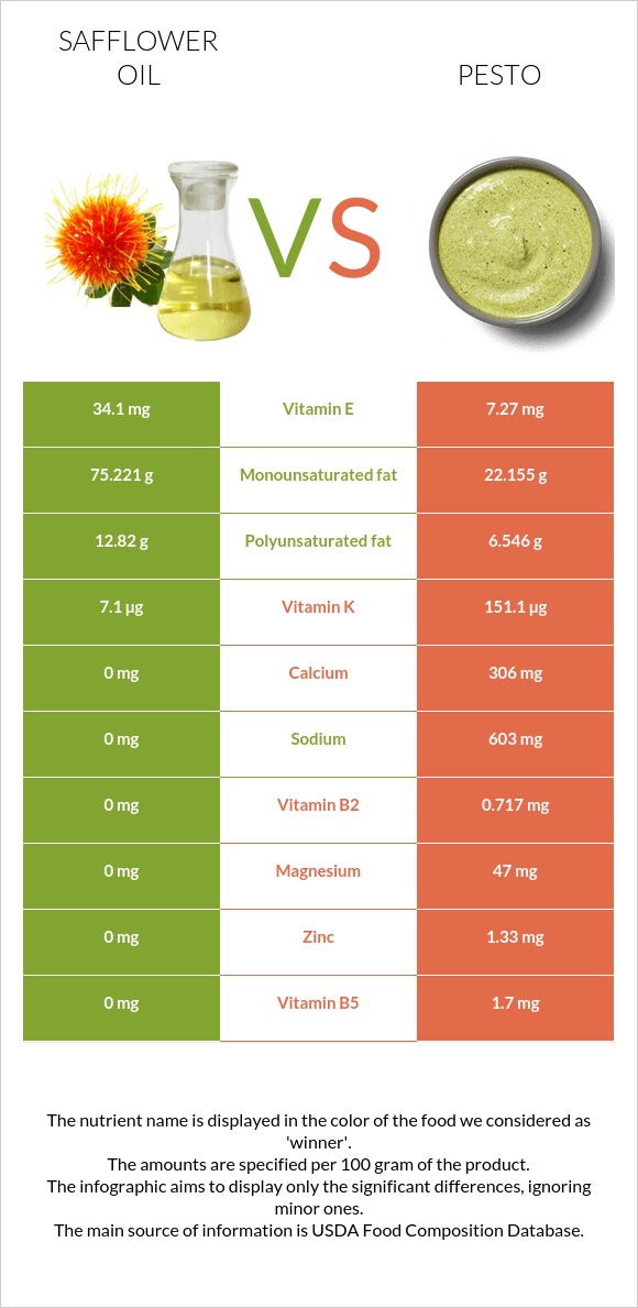 Safflower oil vs Pesto infographic