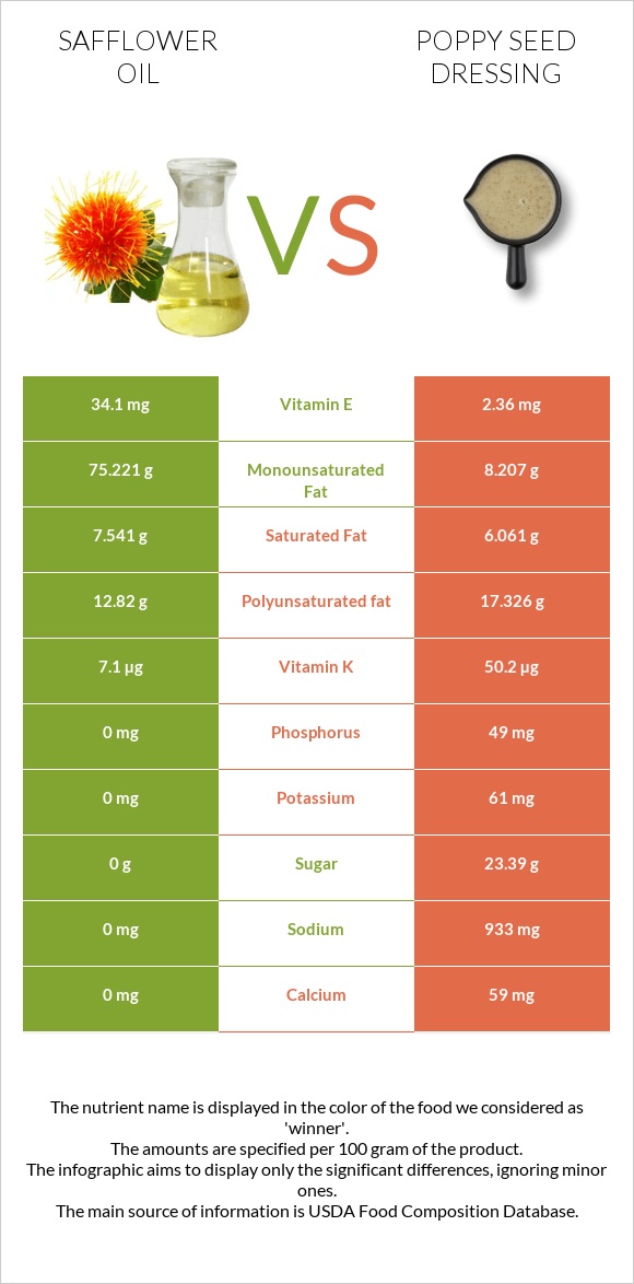 Safflower oil vs Poppy seed dressing infographic