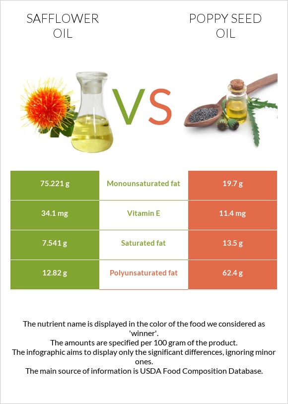 Safflower oil vs Կակաչի սերմի ձեթ infographic