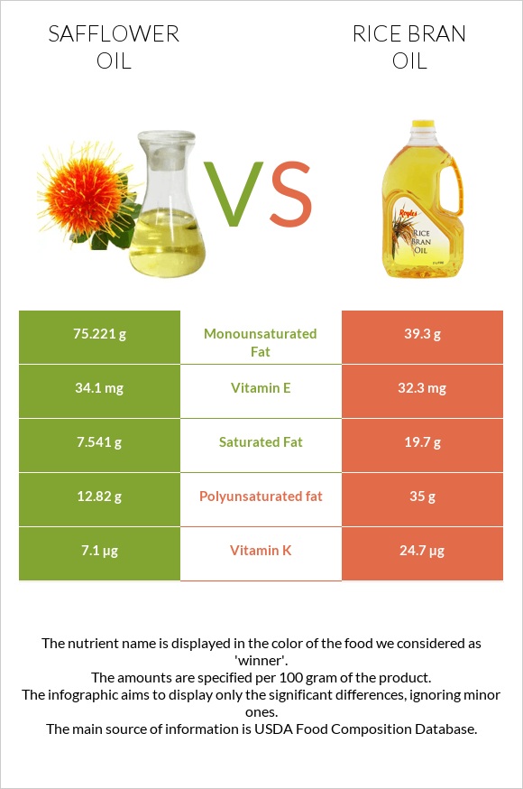 Safflower oil vs Բրնձի յուղ infographic