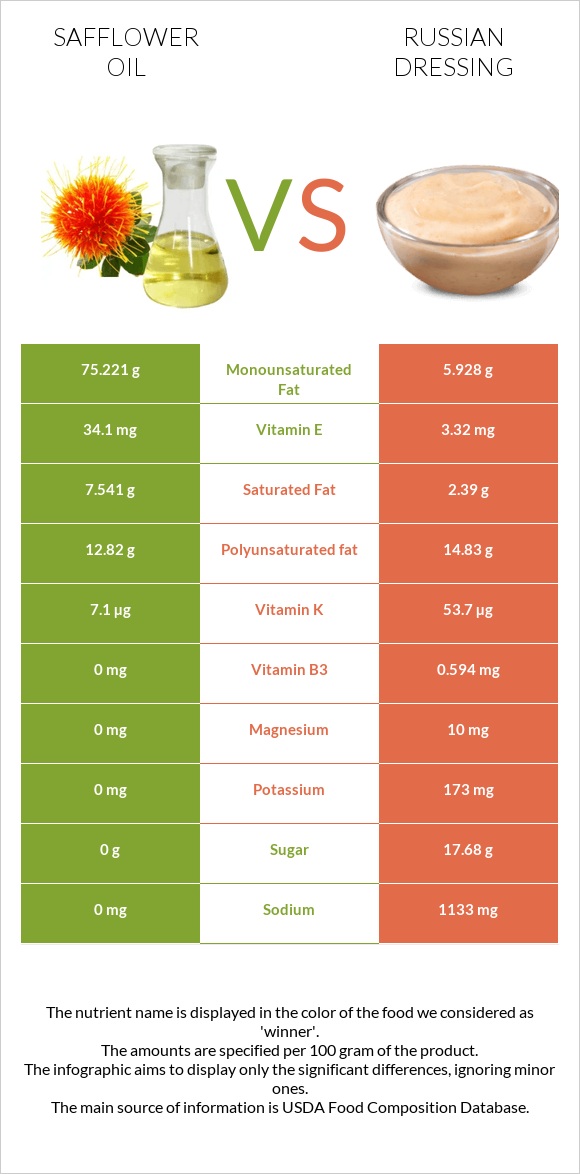 Safflower oil vs Ռուսական սոուս infographic