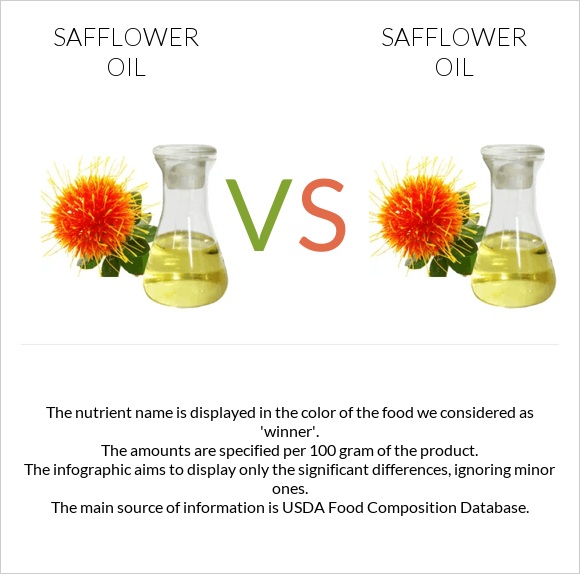 Safflower oil vs. Safflower oil — InDepth Nutrition Comparison