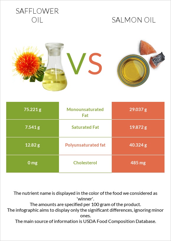 Safflower oil vs Սալմոնի յուղ infographic