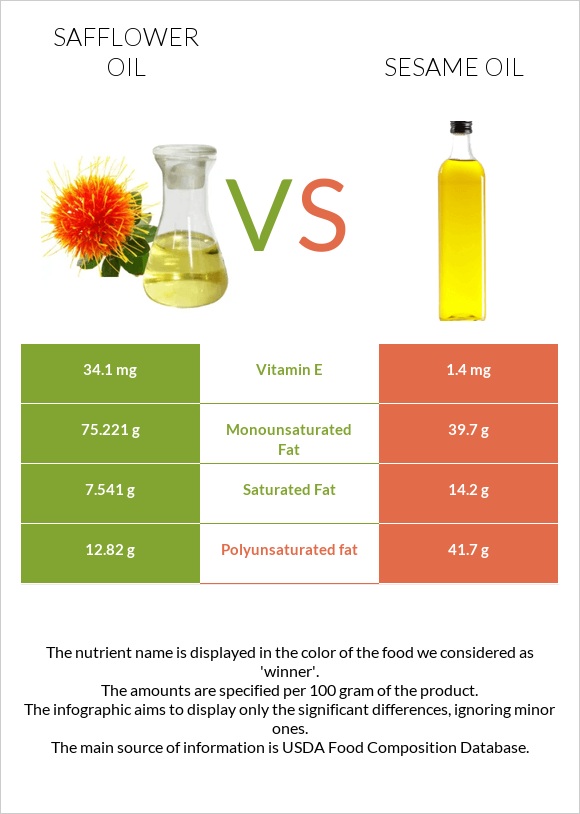 Safflower oil vs Քնջութի յուղ infographic