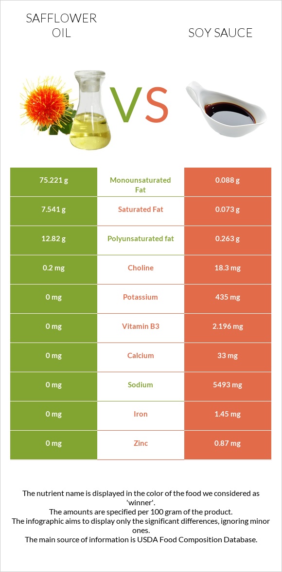 Safflower oil vs Soy sauce infographic