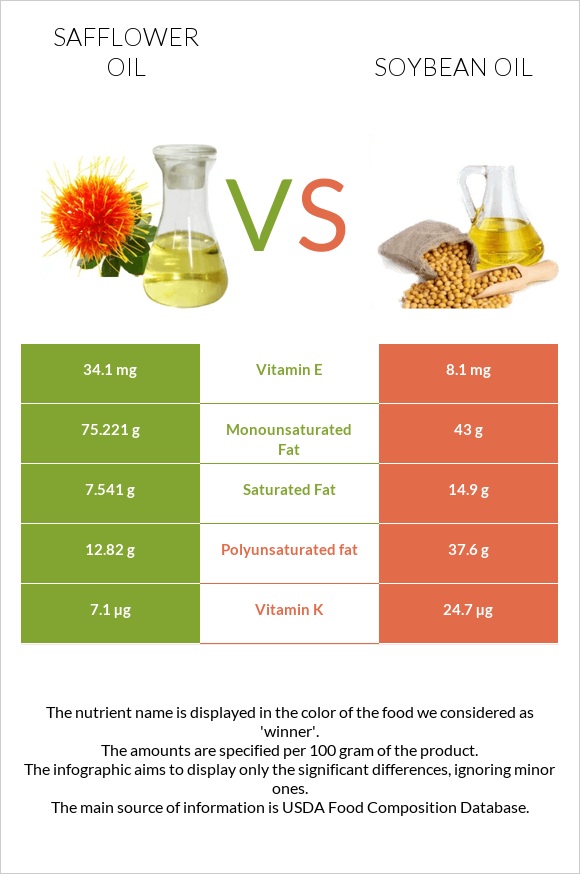 Safflower oil vs Սոյայի յուղ infographic