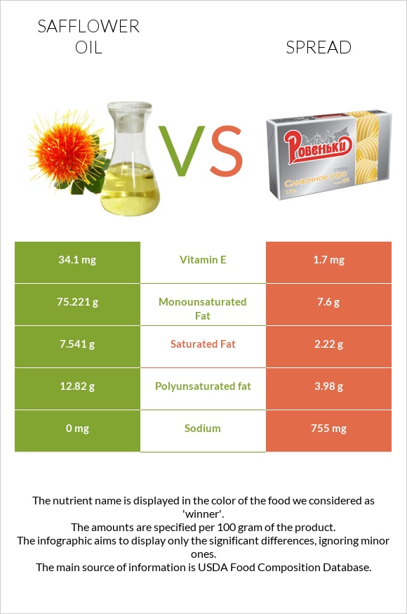 Safflower oil vs Սպրեդ infographic