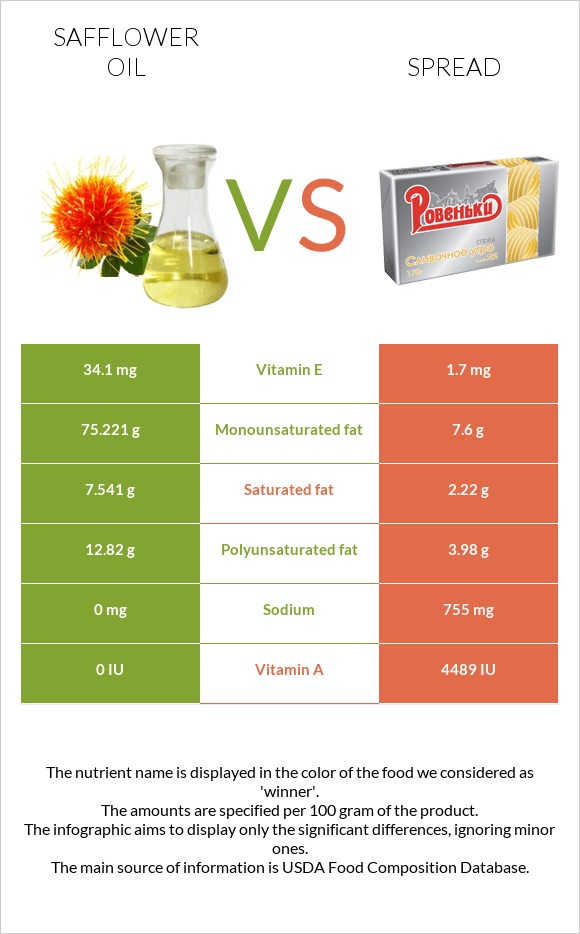 Safflower oil vs Սպրեդ infographic