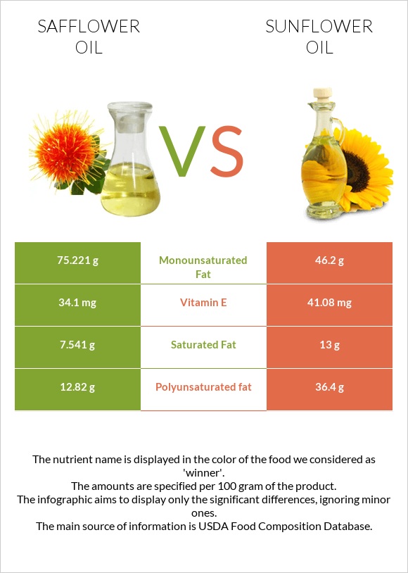 Safflower oil vs Արեւածաղկի ձեթ infographic