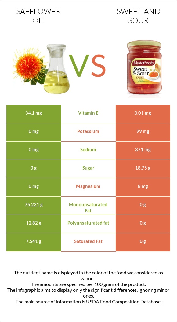 Safflower oil vs Քաղցր եւ թթու սոուս infographic