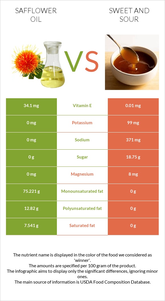 Safflower oil vs Քաղցր եւ թթու սոուս infographic