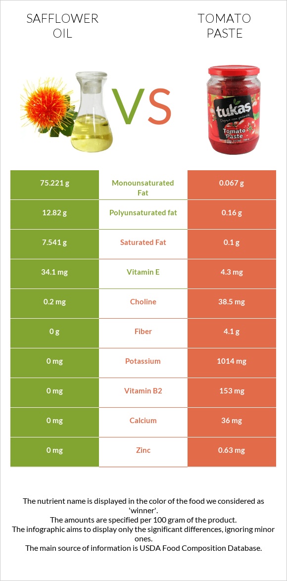 Safflower oil vs Tomato paste infographic