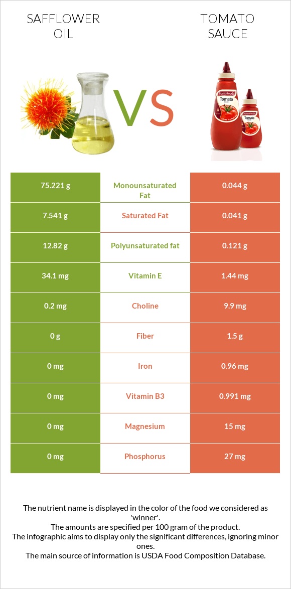 Safflower oil vs Tomato sauce infographic
