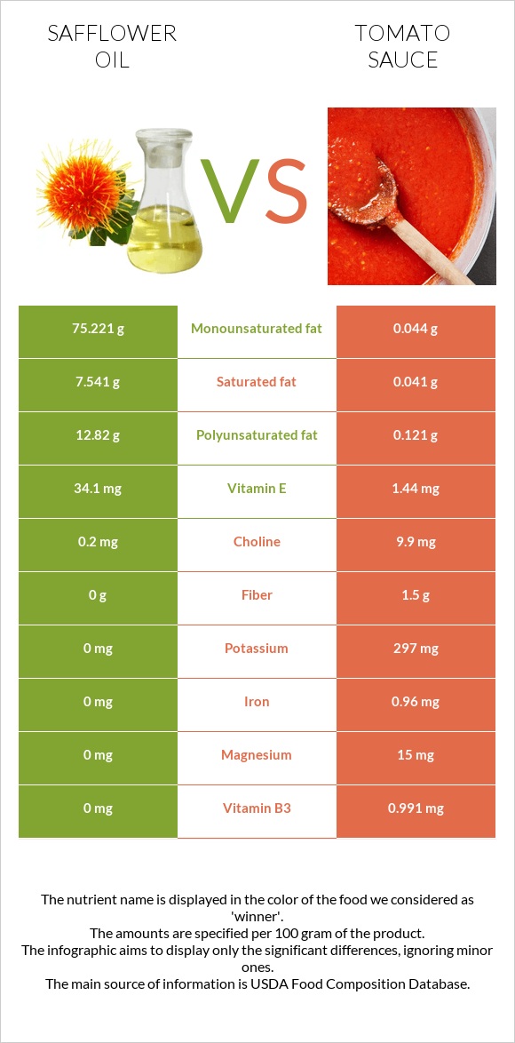 Safflower oil vs Tomato sauce infographic