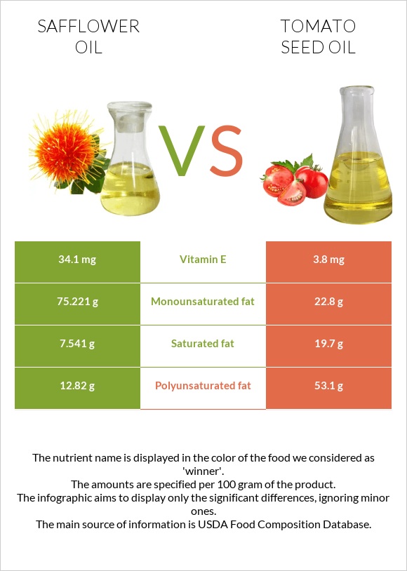 Safflower oil vs Տոմատի սերմի ձեթ infographic