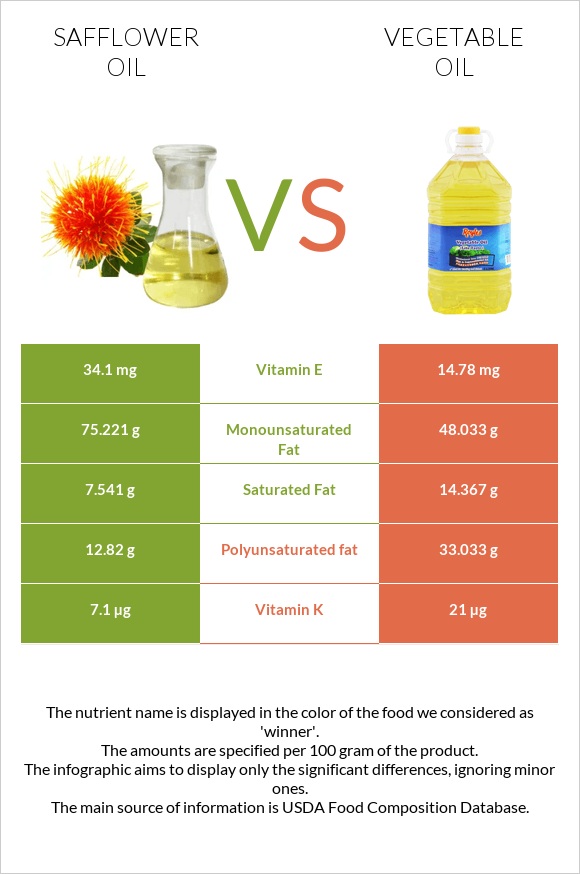 Safflower oil vs Vegetable oil infographic