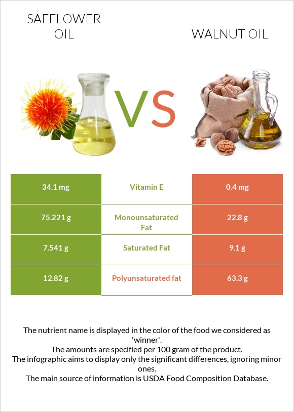 Safflower oil vs Ընկույզի յուղ infographic