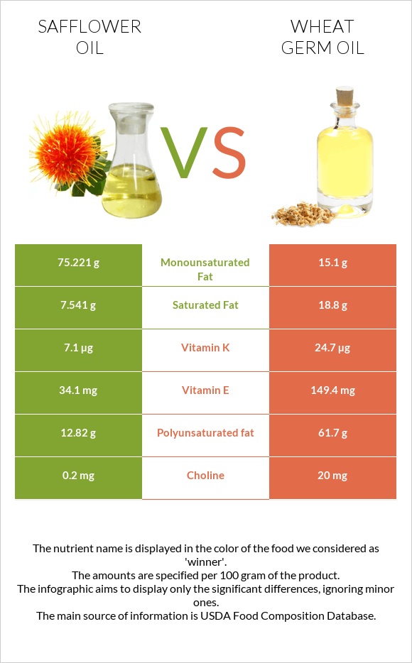 Safflower oil vs Ցորենի սերմի յուղ infographic