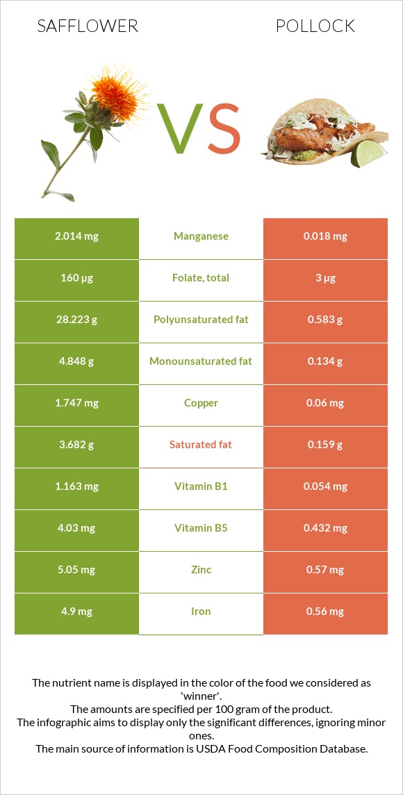 Safflower vs Pollock infographic