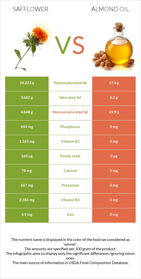 Կանճրակ vs Նուշի ձեթ infographic