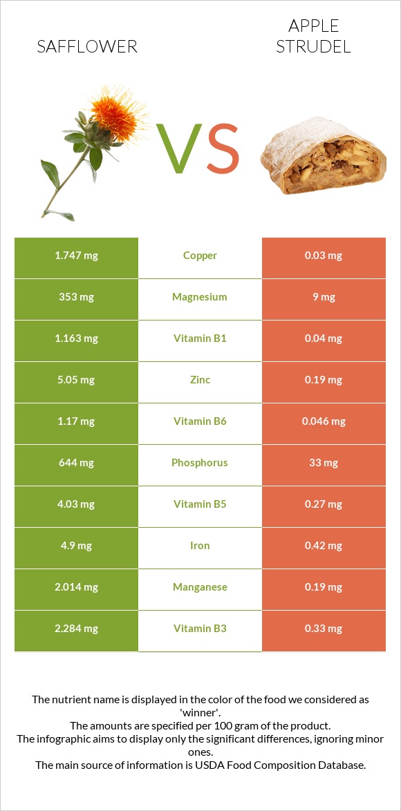 Safflower vs Apple strudel infographic