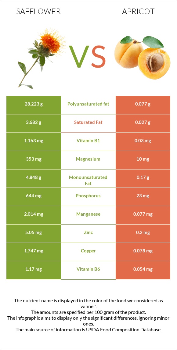 Safflower vs Apricot infographic