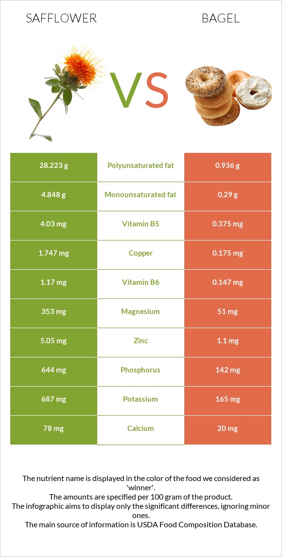 Safflower vs Bagel infographic