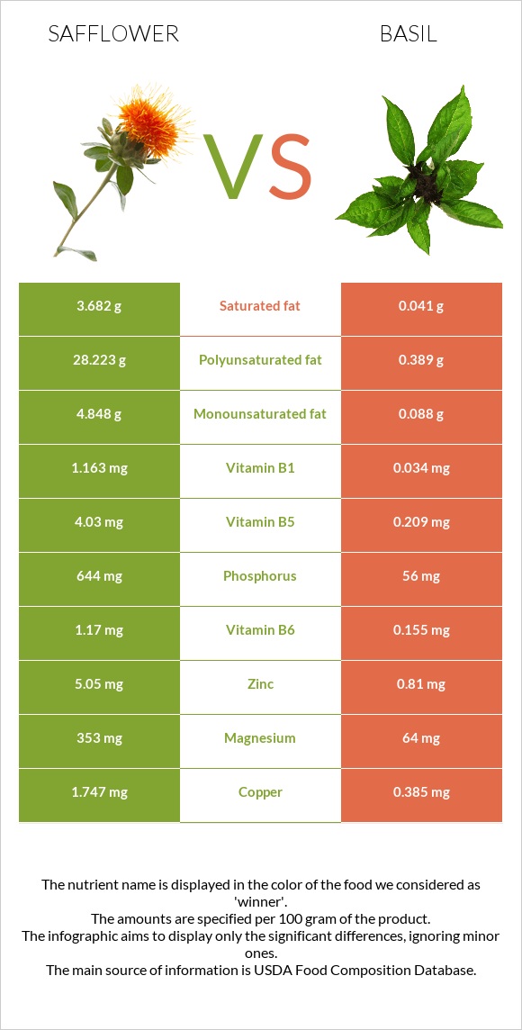 Safflower vs Basil infographic