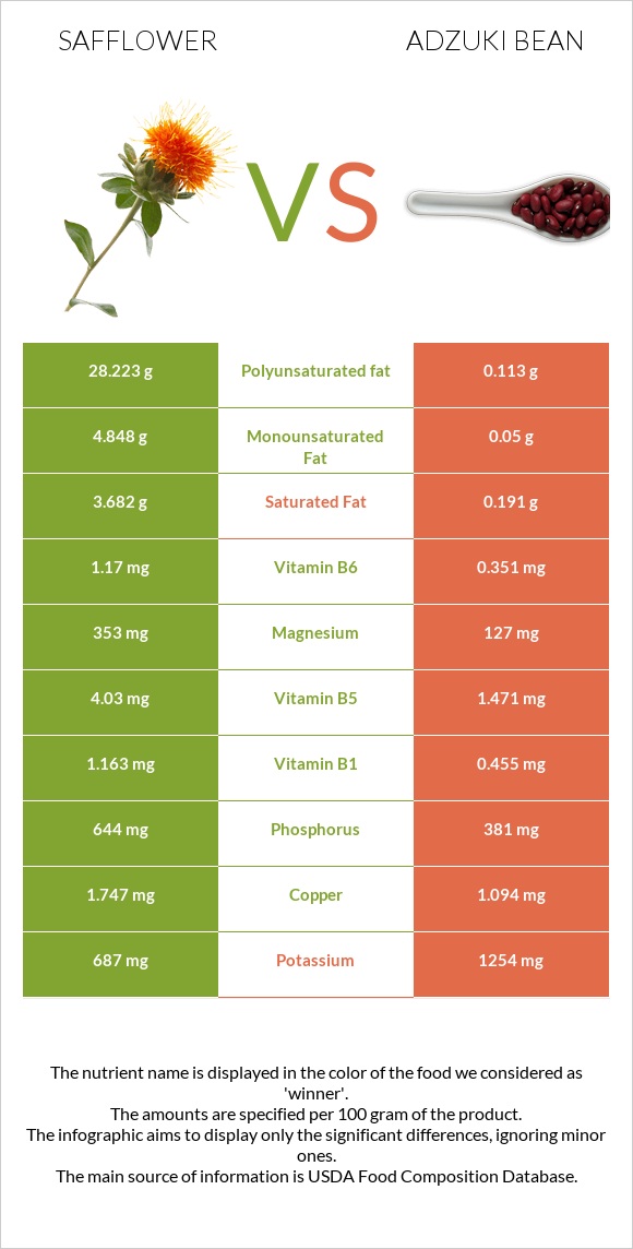 Safflower vs Adzuki bean infographic