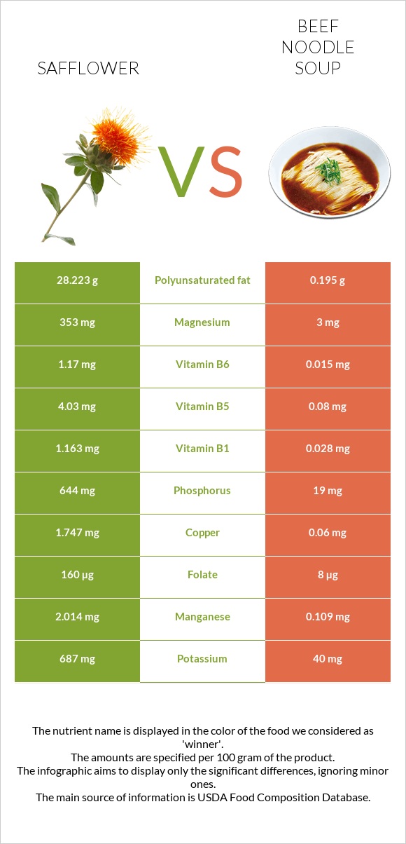 Safflower vs Beef noodle soup infographic