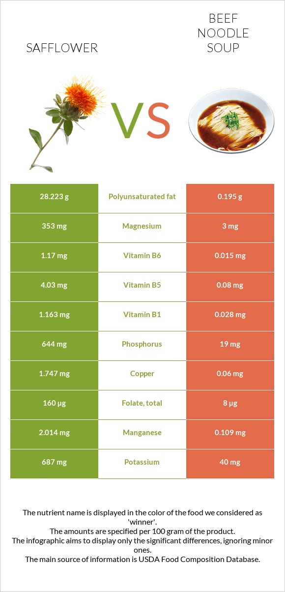 Safflower vs Beef noodle soup infographic