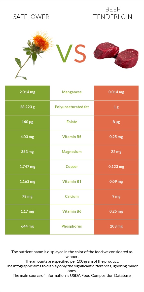 Safflower vs Beef tenderloin infographic